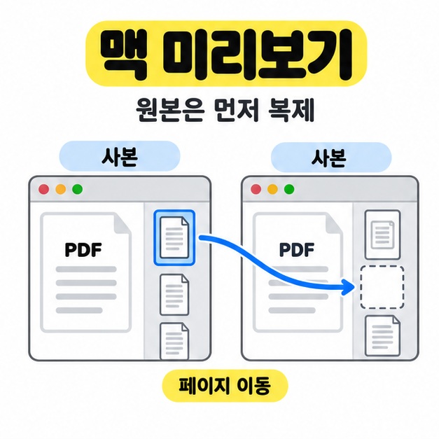 원본은 먼저 복제하라는 안내 아래 두 사본 창의 썸네일 목록 사이에서 페이지를 옮기는 맥 미리보기 도식