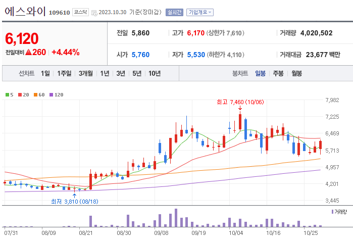 에스와이 일봉차트