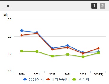 삼성전기 주가 PBR (0730)