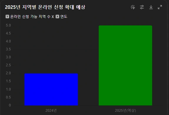 2025년 손주돌봄수당 온라인 신청 가능 지역 확대 예상
