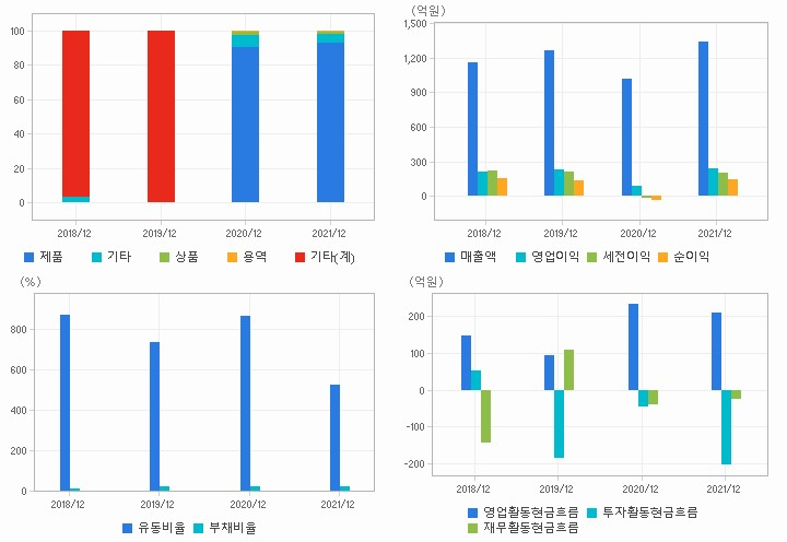레이언스 재무분석