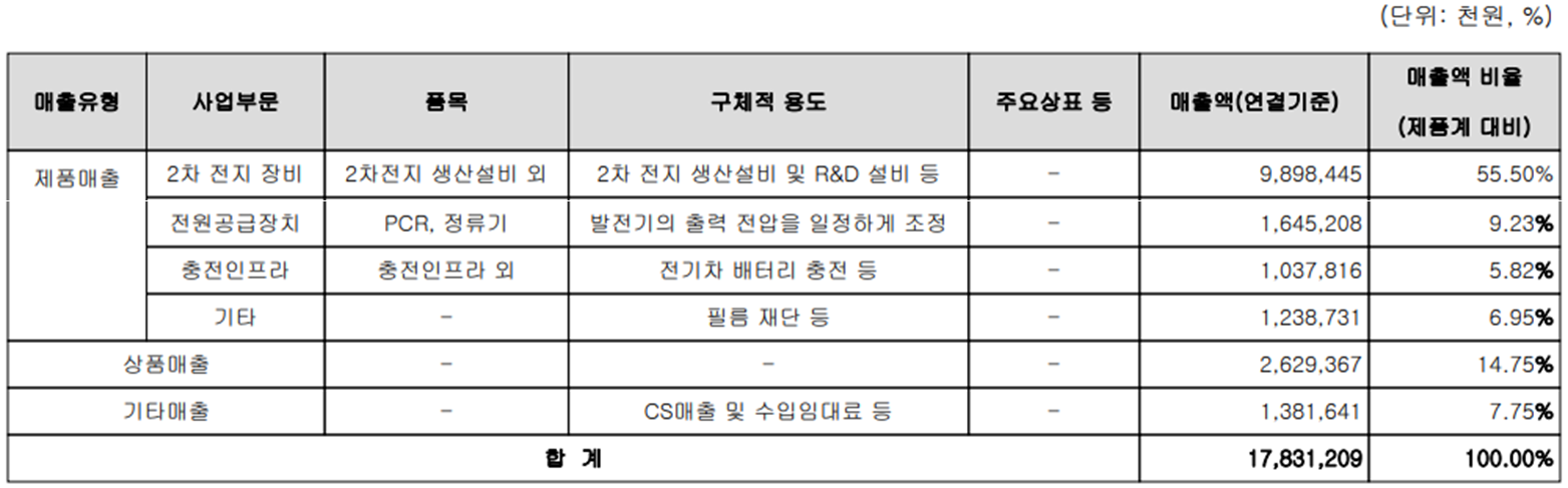 원익피앤이 - 주요 사업 부문 및 매출 현황(2023년 1분기)