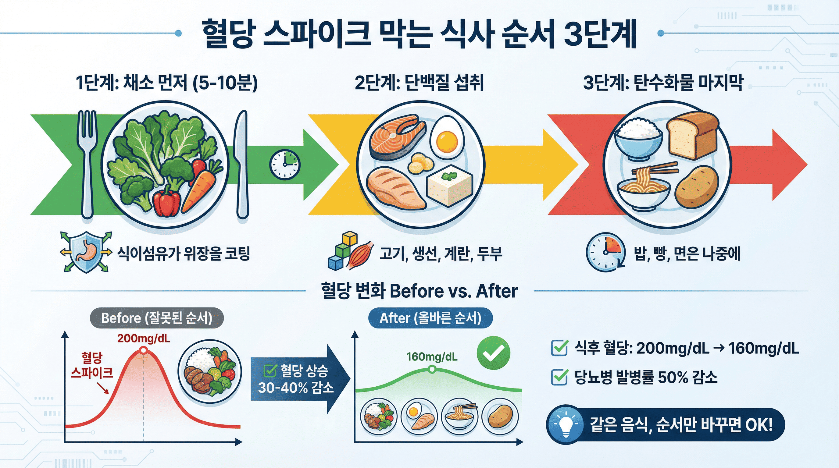 혈당 스파이크 막는 식사 순서 3단계