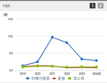 티웨이항공 주가 PBR (1027)