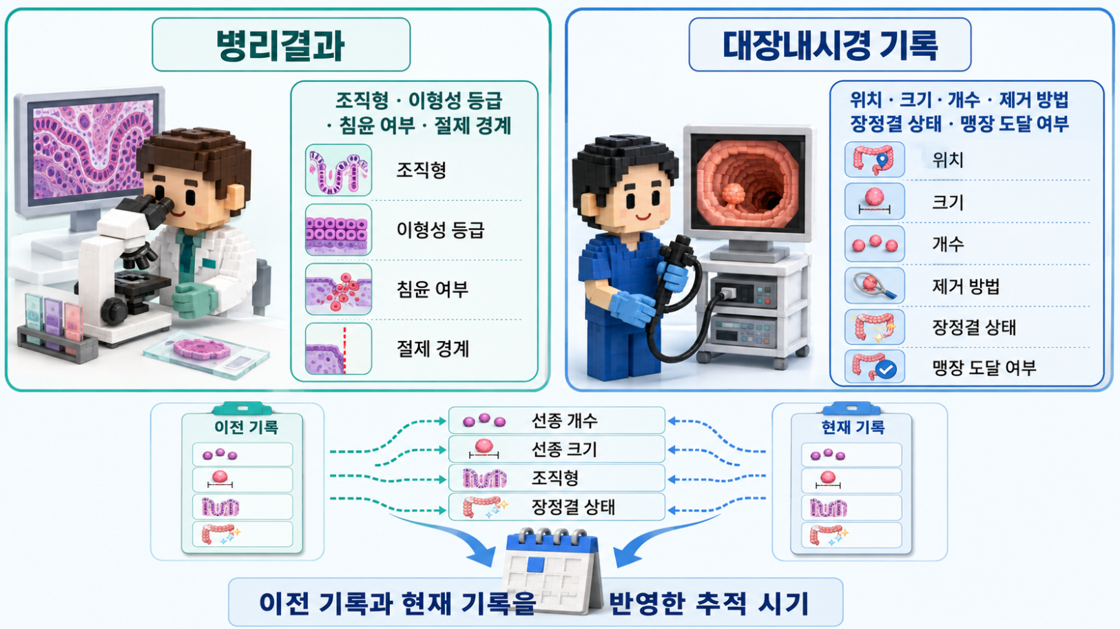 병리결과와 대장내시경 기록의 항목 및 이전 기록을 반영한 추적 시기 결정 구조