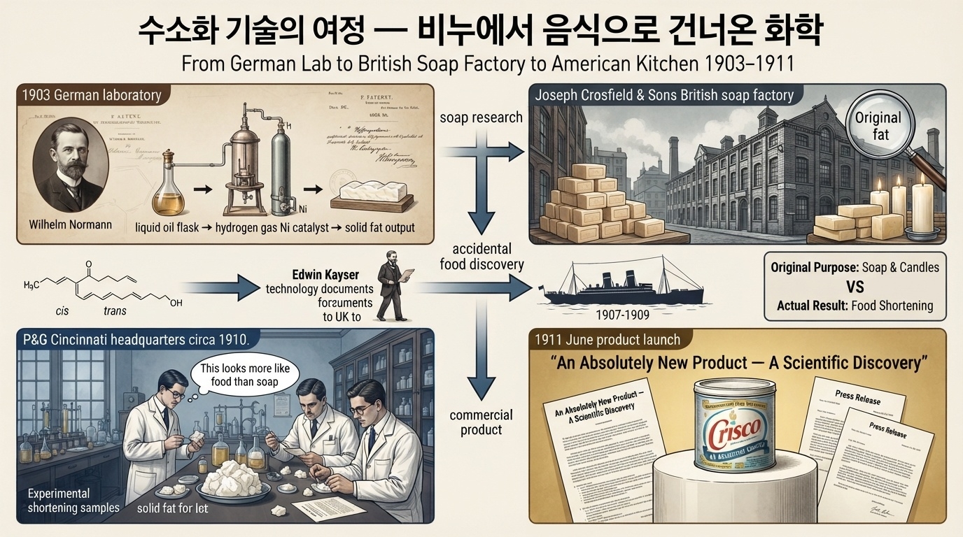 수소화 기술 이동