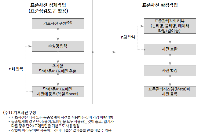 데이터 표준화 작업의 흐름 요약