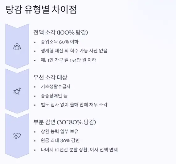 탕감유형별 차이점