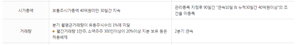 상장폐지 요건