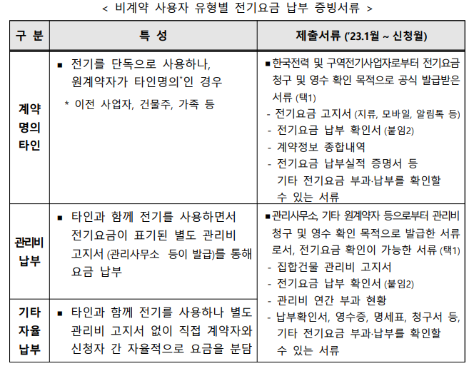 소상공인 전기료 지원사업 대상 신청방법