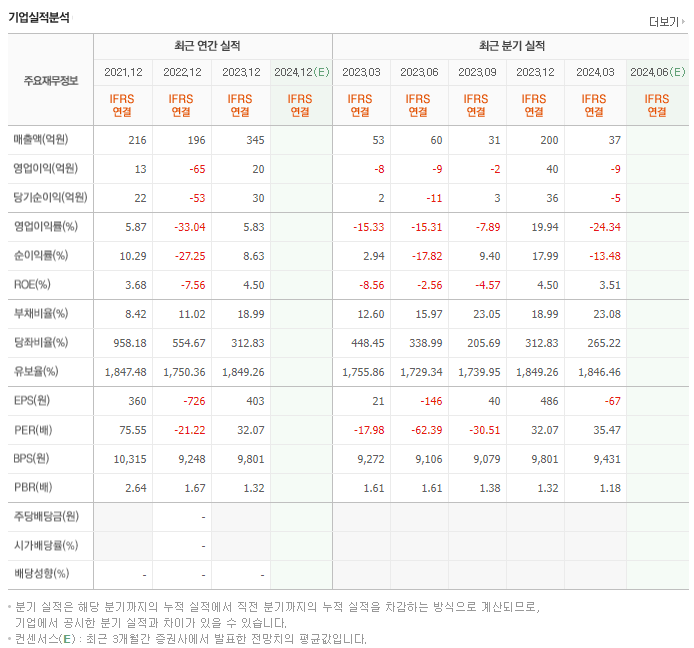 트윔_실적