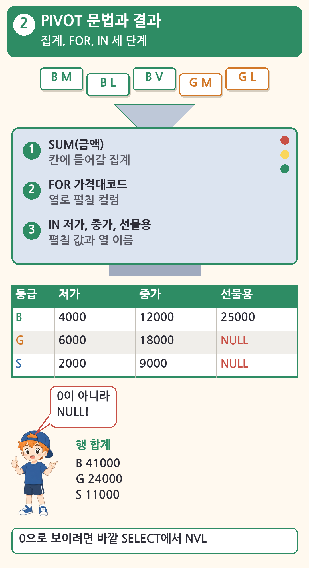 PIVOT 기계의 세 단계 SUM 집계, FOR 가격대코드, IN 저가 중가 선물용. 결과 등급별 3행, B는 저가 4000 중가 12000 선물용 25000, G는 6000, 18000, S는 2000, 9000이고 판매가 없는 칸은 0이 아니라 NULL, 행 합계 41000, 24000, 11000