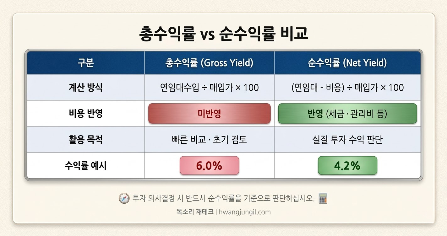 총수익률 vs 순수익률 비교표