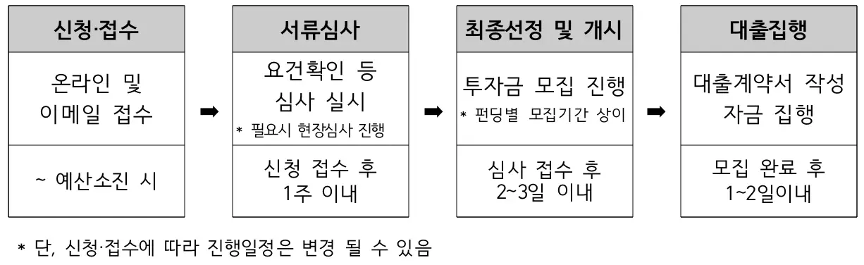 펀딩-
검은테두리 사각형 3등분 상단 회색바탕 검은글씨 신청접수
검은테두리 사각형 3등분 중간 흰바탕 검은글씨 온라인 및 이메일 접수
검은테두리 사각형 3등분 하단 흰바탕 검은글씨 ~예산 소진 시
검은테두리 사각형 우측 옆 검은화살표 우측 옆 검은테두리 사각형 3등분 상단 회색바탕 검은글씨 서류심사
검은테두리 사각형 3등분 중간 흰바탕 검은글씨 요건확인 등 심사실시
검은테두리 사각형 3등분 하단 흰바탕 검은글씨 신청 접수 후 1주 이내
검은테두리 사각형 우측 옆 검은화살표 우측 옆 검은테두리 사각형 3등분 상단 회색바탕 검은글씨 최종선정 및 개시
검은테두리 사각형 3등분 중간 흰바탕 검은글씨 투자금 모집 진행
검은테두리 사각형 3등분 하단 흰바탕 검은글씨 심사 접수 후 2~3일 이내
검은테두리 사각형 우측 옆 검은화살표 우측 옆 검은테두리 사각형 3등분 상단 회색바탕 검은글씨 대출집행
검은테두리 사각형 3등분 중간 흰바탕 검은글씨 대출계약서 작성 자금 집행
검은테두리 사각형 3등분 하단 흰바탕 검은글씨 모집 완료 후 1~2일이내