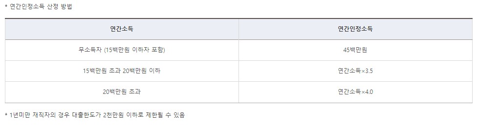 연간인정소득 산정 방법