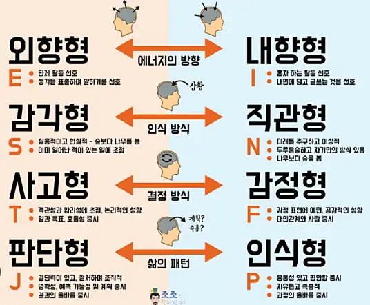 MBTI 성격 유형검사