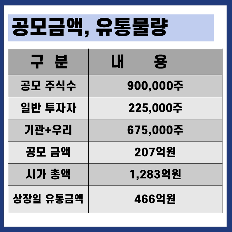 링크솔루션 유통물량 공모규모