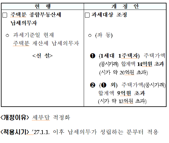 주택분 종합부동산세 과세대상 조정(종부법 &sect;7①)