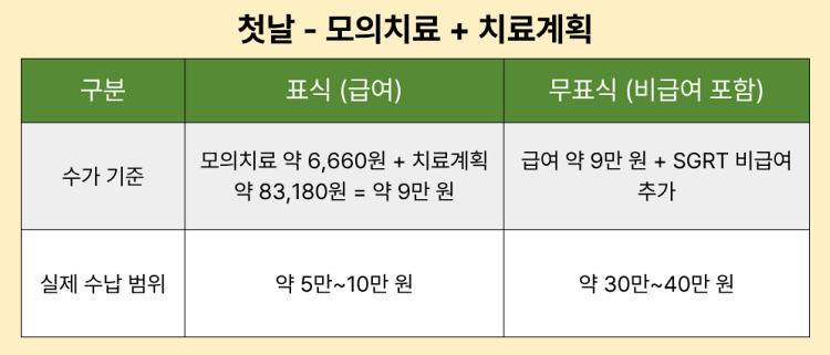 방사선치료 첫날 모의치료 + 치료계획 비용