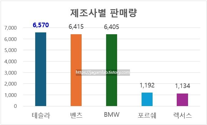 2025년 5월 테슬라, 벤츠, BMW, 포르쉐, 렉서스 판매량