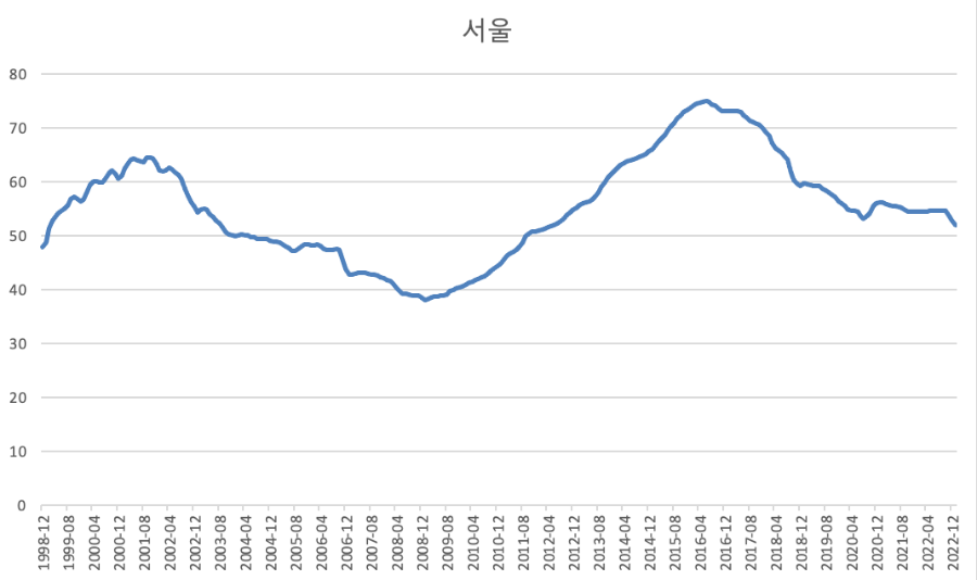 서울