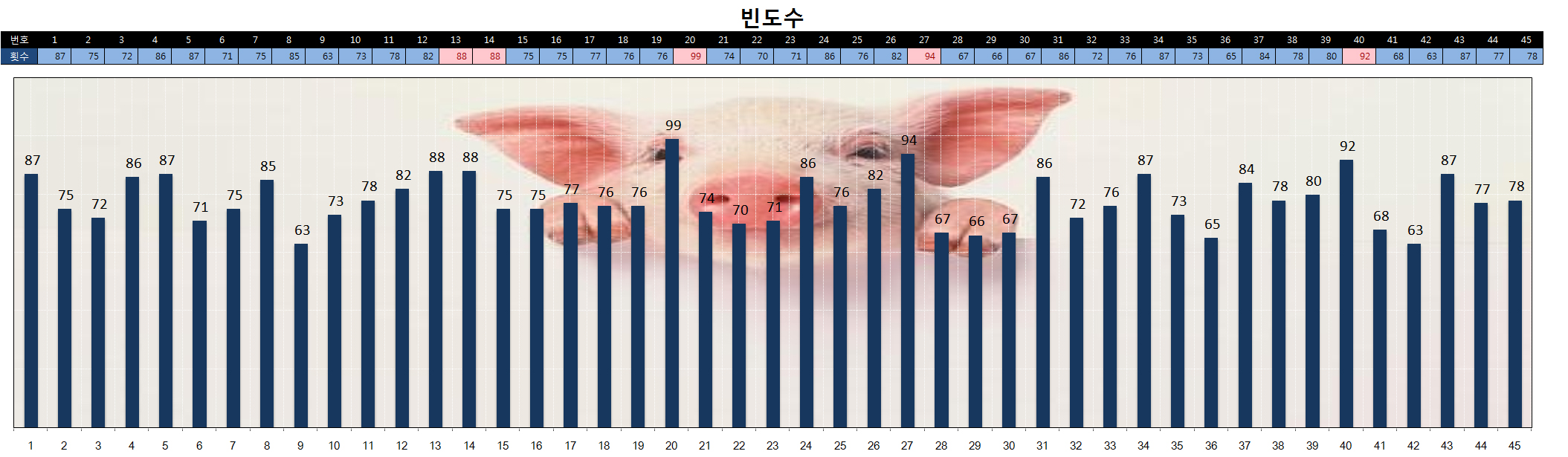데타신 로또통계 자료 빈도수