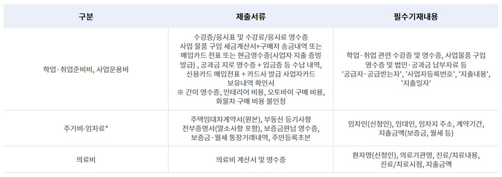 햇살론 유스 제출 서류