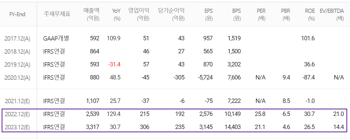 하나기술 - 컨센서스(2022.03)