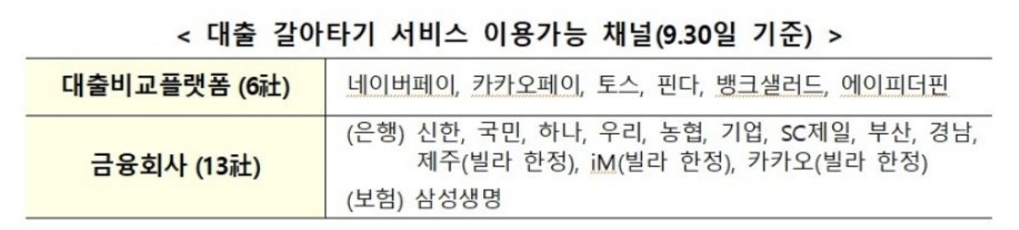 대출갈아타기서비스 이용가능 채널