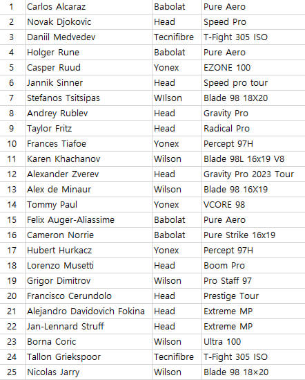 1위부터 25위까지 라켓 리스트