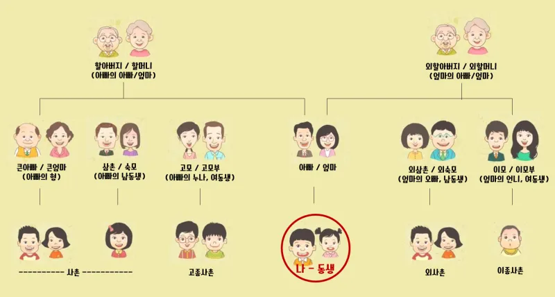 가족관계 호칭 이력서 한자 관계 남편 아내 아들 딸 한자 표기_4