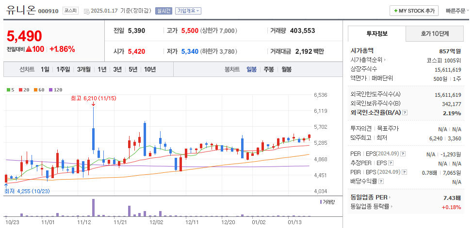 희토류 관련주 유니온 주가 차트