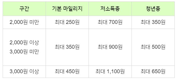 알뜰교통카드 혜택 및 발급방법