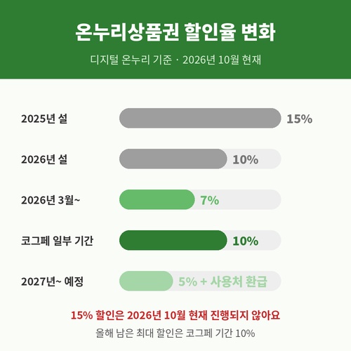 온누리상품권 할인율 변화 2025년 설 15%에서 2026년 7%&amp;#44; 코그페 기간 10%&amp;#44; 2027년 5%와 사용처 환급까지