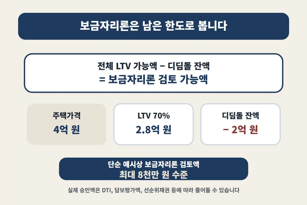 디딤돌대출 보금자리론 검토 가능액을 전체 LTV 가능액에서 디딤돌 잔액을 뺀 남은 한도로 이해하도록 설명한 이미지