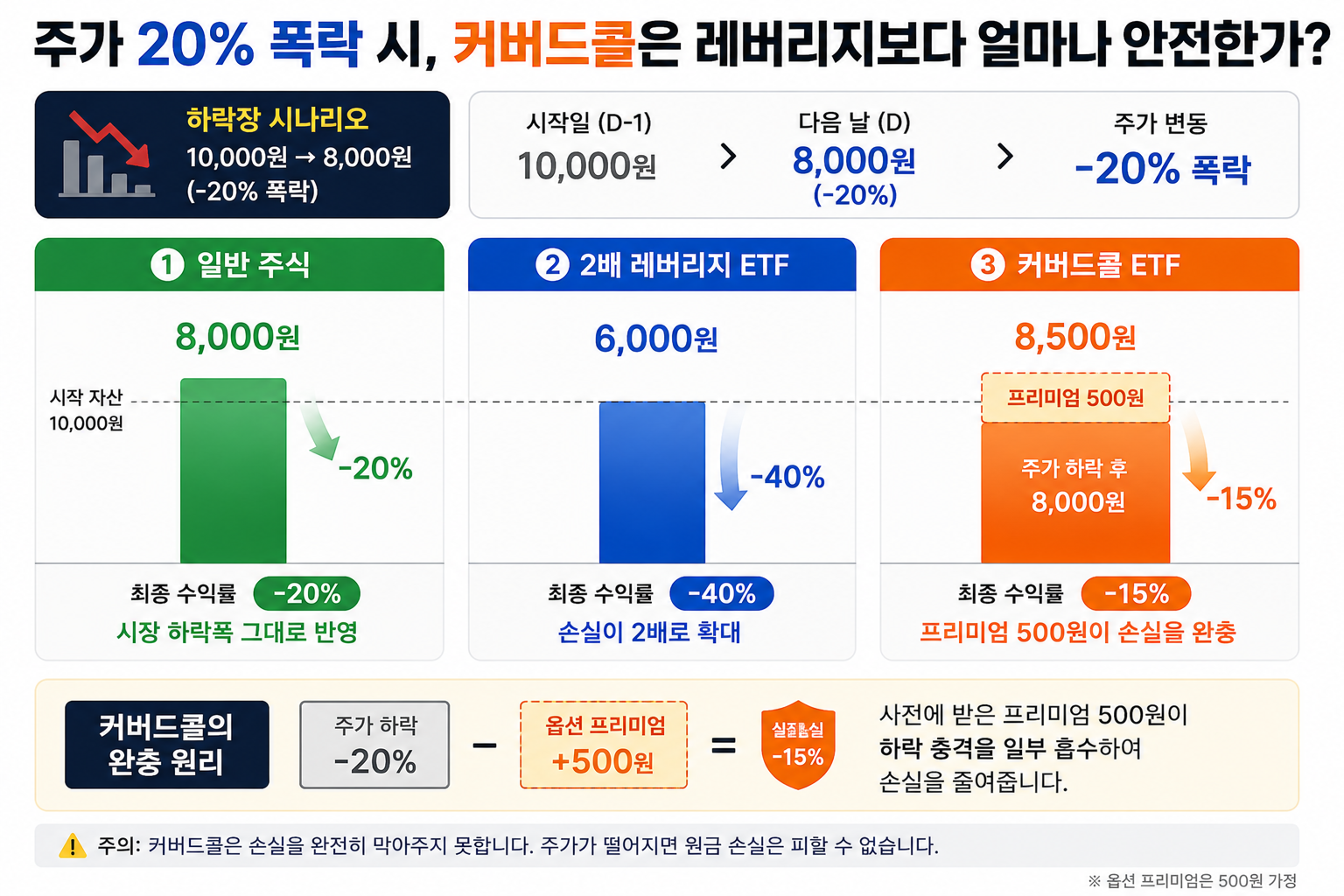 커버드콜 레버리지 ETF 월배당의 덫? 원금 녹지 않는 투자 선택 기준 3가지