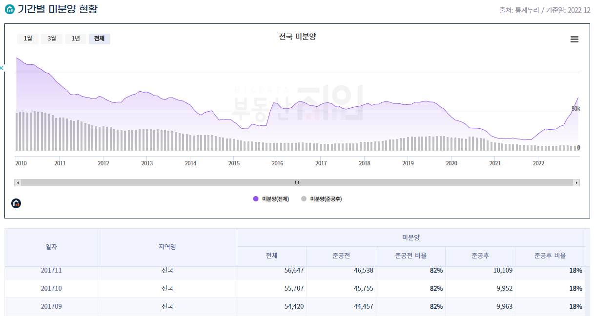 부동산-지인-미분양현황을-차트로-그려져-있고-표로정리된-이미지