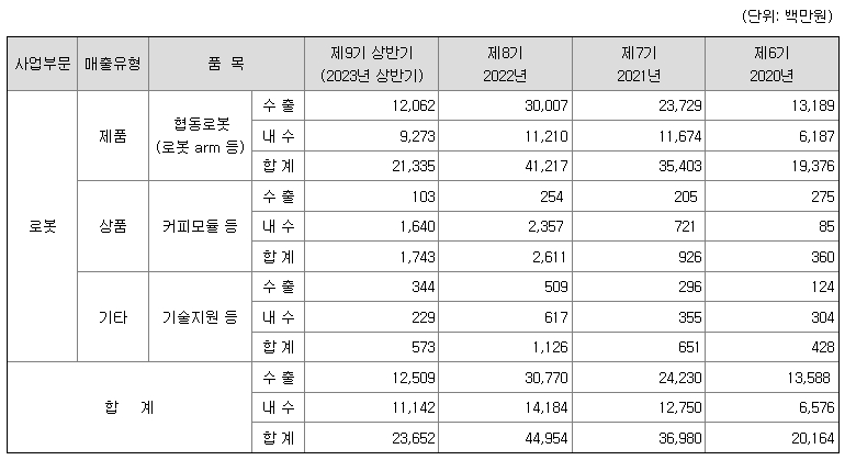 두산로보틱스 주요제품매출현황