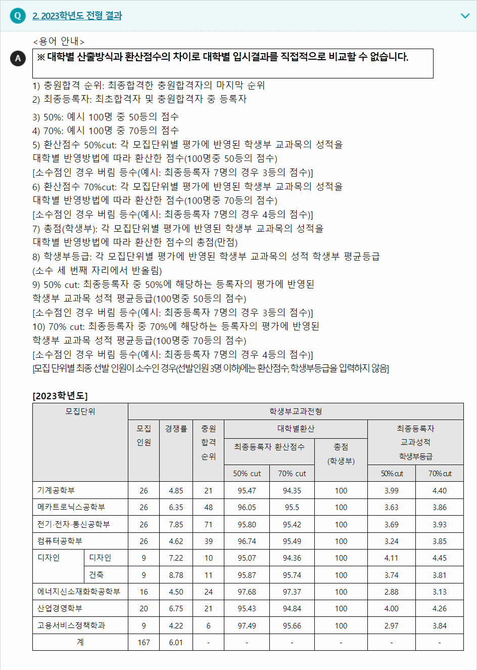 2023학년도 한국기술교육대학교 학생부교과전형 전형 결과