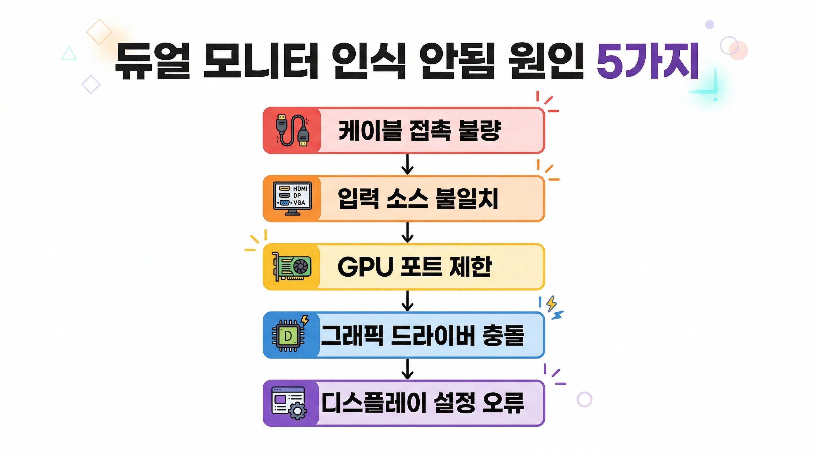 듀얼 모니터 인식 안됨 원인 5가지 진단 흐름도 인포그래픽