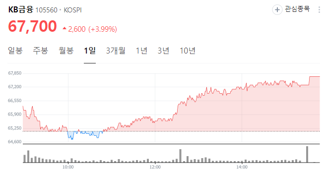 저평가 우량주 주식 전망 알아보기 국민은행,하나은행,신한 지주 PBR