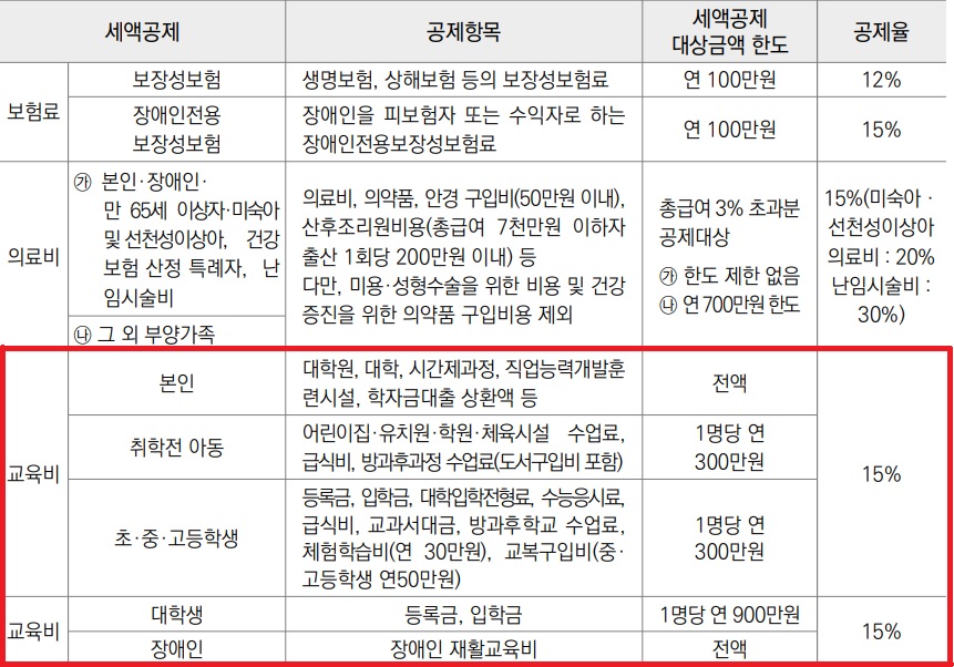 연말정산 교육비 공제