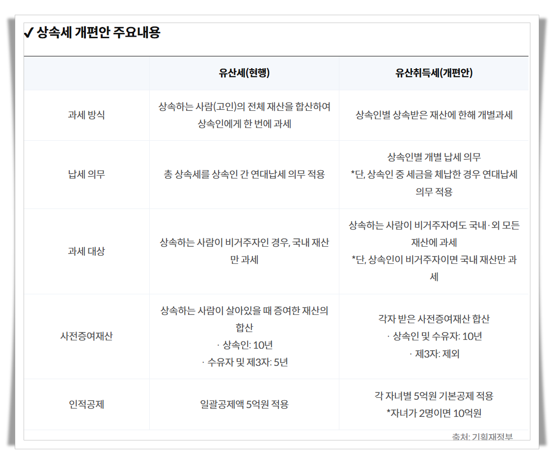 상속세 개편, 유산취득세 도입, 개편안 도입 이유