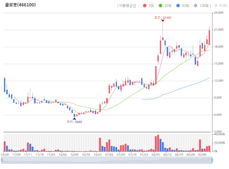 클로봇 현재 주가는 20900원에 형성되어 있습니다.