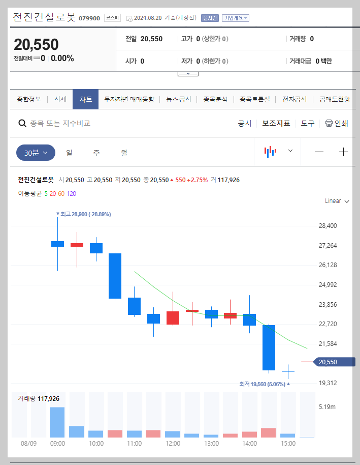 전진건설로봇 주가 분석