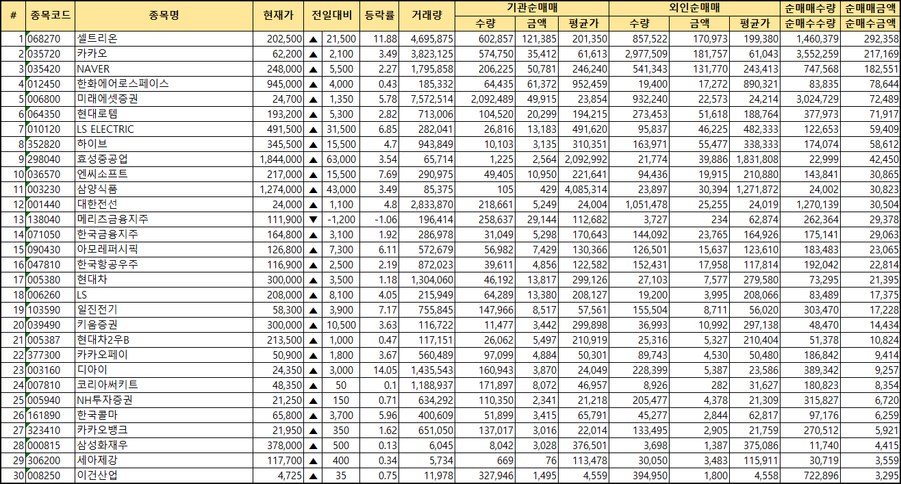 주간 코스피 기관/외국인 동일 순매수
