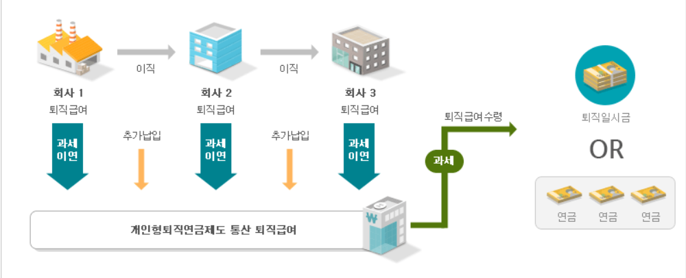 퇴직연금 IRP