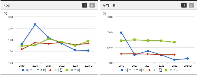 에코프로머티 주가 ROE,부채지표
