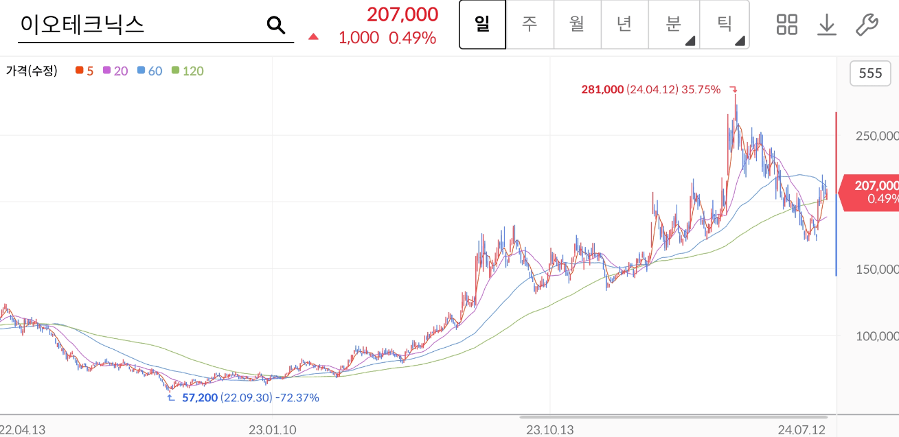 이오테크닉스 주가