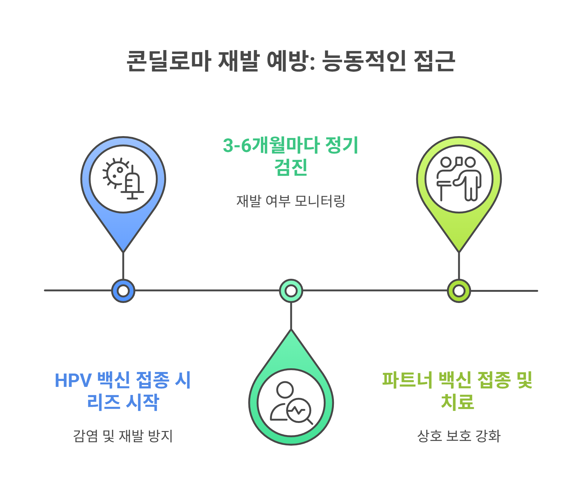 콘딜로마 재발 막기 위한 예방법은 무엇일까